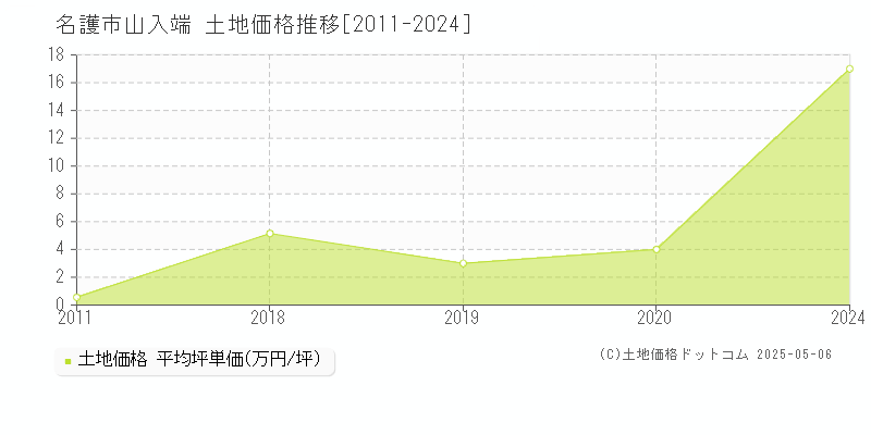 山入端(名護市)の土地価格推移グラフ(坪単価)[2011-2024年]