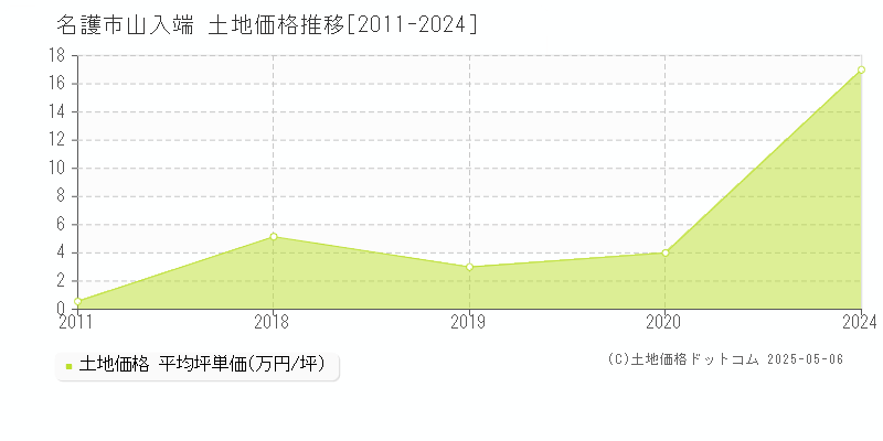 名護市山入端の土地価格推移グラフ 