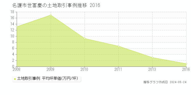 名護市世冨慶の土地価格推移グラフ 