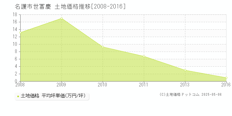 世冨慶(名護市)の土地価格推移グラフ(坪単価)[2008-2016年]