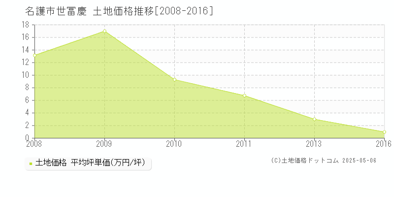 名護市世冨慶の土地価格推移グラフ 