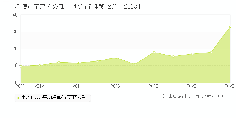 名護市宇茂佐の森の土地価格推移グラフ 