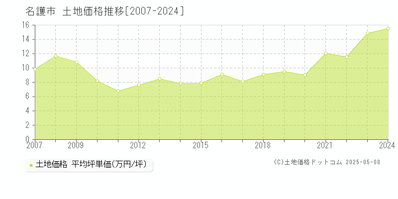 名護市(沖縄県)の土地価格推移グラフ(坪単価)[2007-2024年]