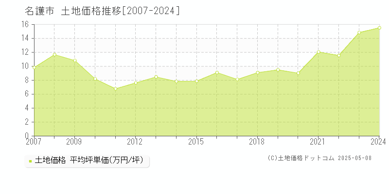 名護市全域の土地価格推移グラフ 