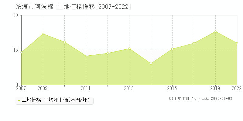 阿波根(糸満市)の土地価格推移グラフ(坪単価)[2007-2022年]