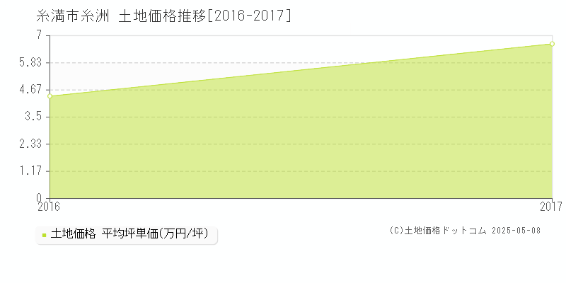 糸洲(糸満市)の土地価格推移グラフ(坪単価)[2016-2017年]
