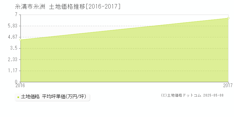 糸満市糸洲の土地価格推移グラフ 