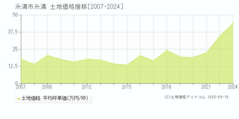 糸満市糸満の土地価格推移グラフ 