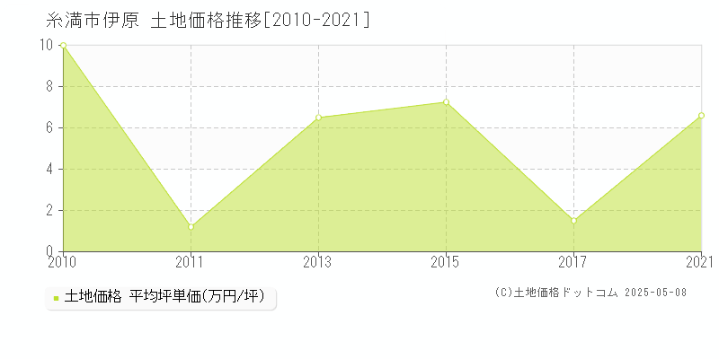 糸満市伊原の土地価格推移グラフ 