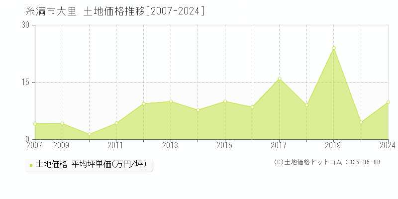 大里(糸満市)の土地価格推移グラフ(坪単価)[2007-2024年]