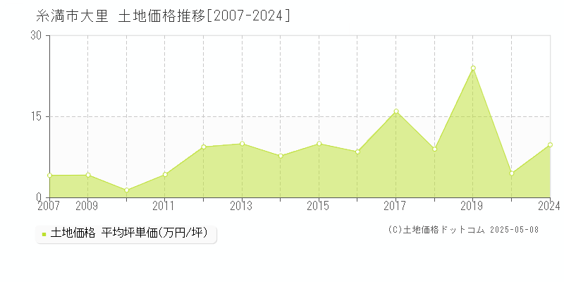 糸満市大里の土地価格推移グラフ 