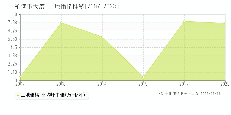 大度(糸満市)の土地価格推移グラフ(坪単価)[2007-2023年]