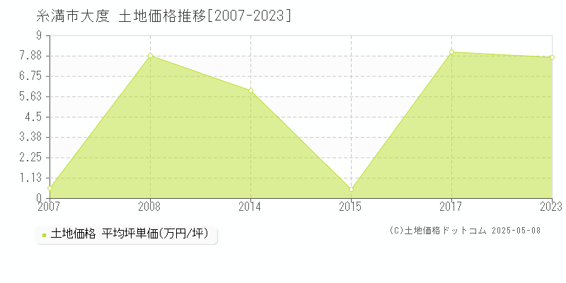 糸満市大度の土地価格推移グラフ 