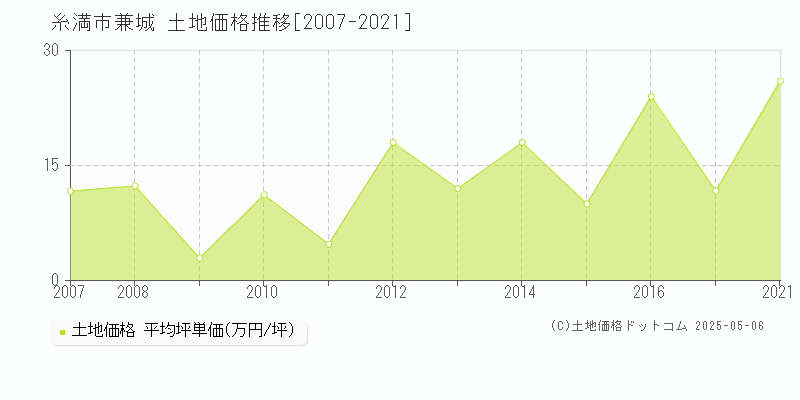 糸満市兼城の土地価格推移グラフ 