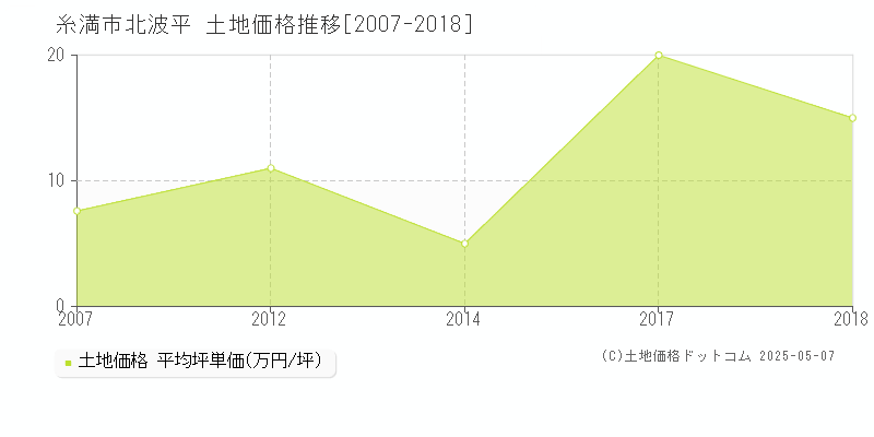 北波平(糸満市)の土地価格推移グラフ(坪単価)[2007-2018年]