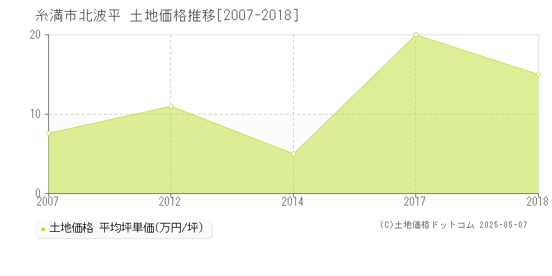 糸満市北波平の土地価格推移グラフ 