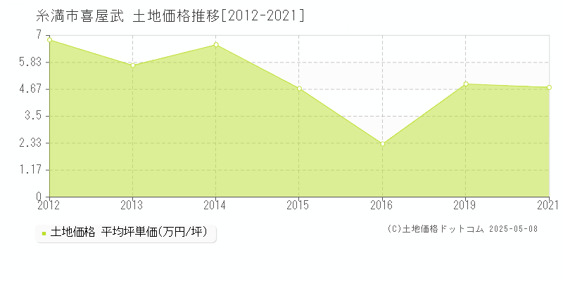 喜屋武(糸満市)の土地価格推移グラフ(坪単価)[2012-2021年]