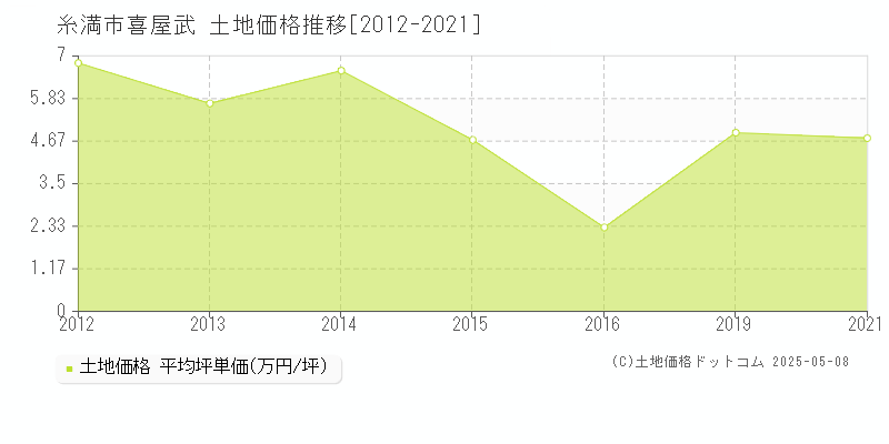 糸満市喜屋武の土地価格推移グラフ 