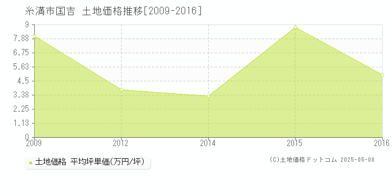 国吉(糸満市)の土地価格推移グラフ(坪単価)[2009-2016年]