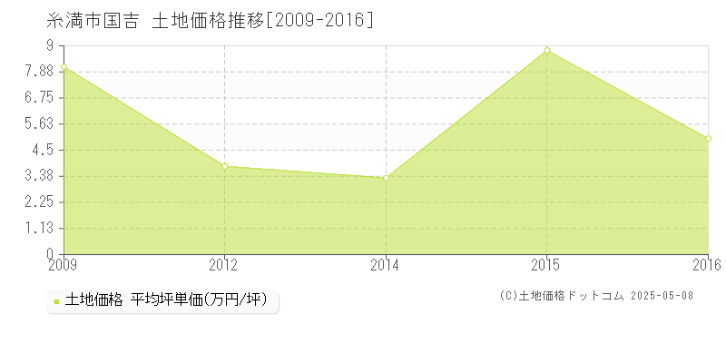 糸満市国吉の土地価格推移グラフ 