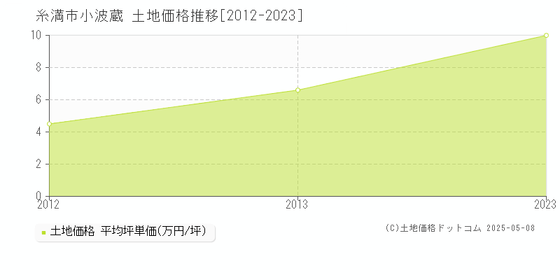小波蔵(糸満市)の土地価格推移グラフ(坪単価)[2012-2023年]