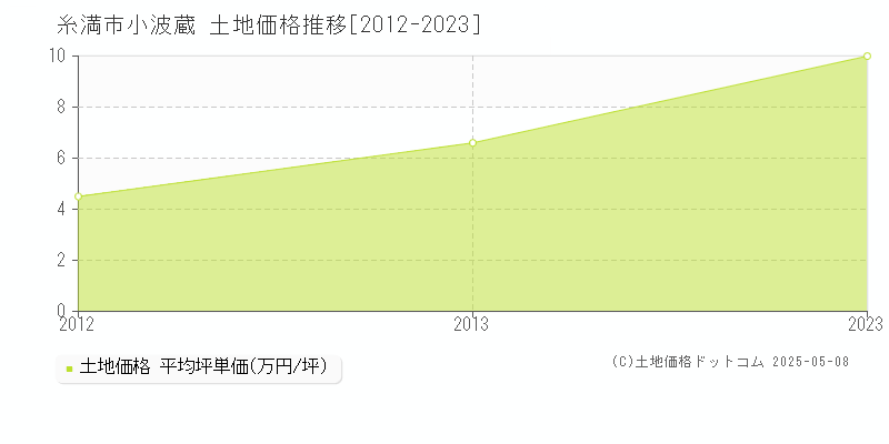 糸満市小波蔵の土地価格推移グラフ 