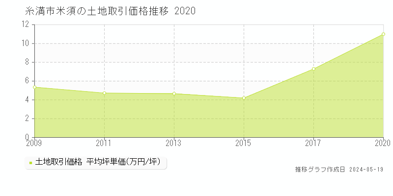 糸満市米須の土地価格推移グラフ 