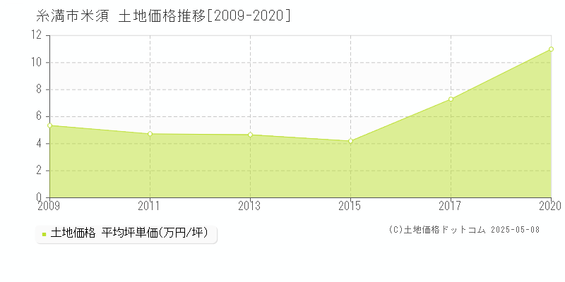 米須(糸満市)の土地価格推移グラフ(坪単価)[2009-2020年]