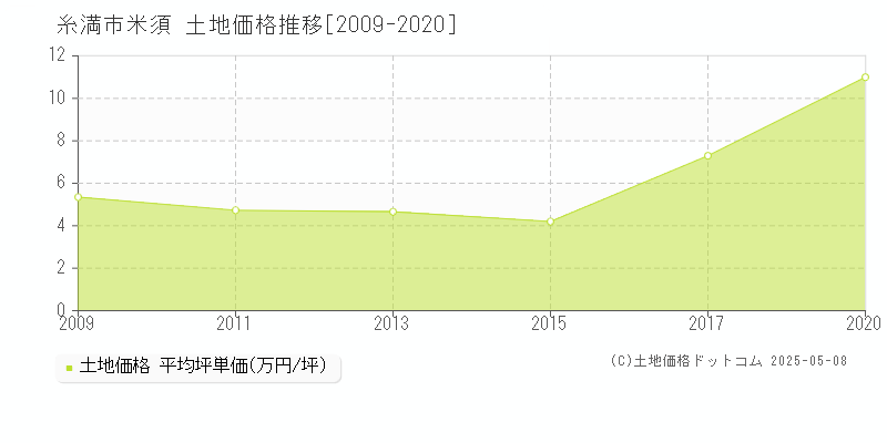 糸満市米須の土地価格推移グラフ 