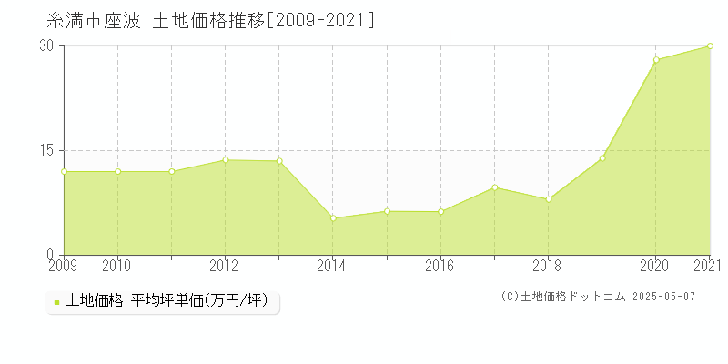 座波(糸満市)の土地価格推移グラフ(坪単価)[2009-2021年]