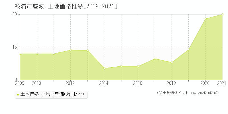 糸満市座波の土地価格推移グラフ 