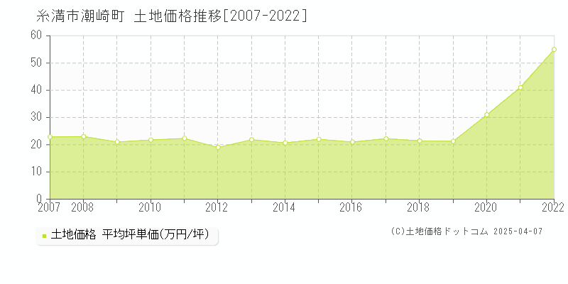 糸満市潮崎町の土地価格推移グラフ 