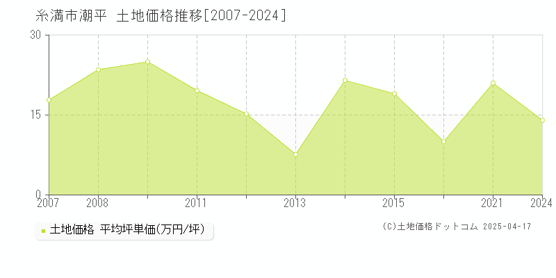 糸満市潮平の土地取引事例推移グラフ 