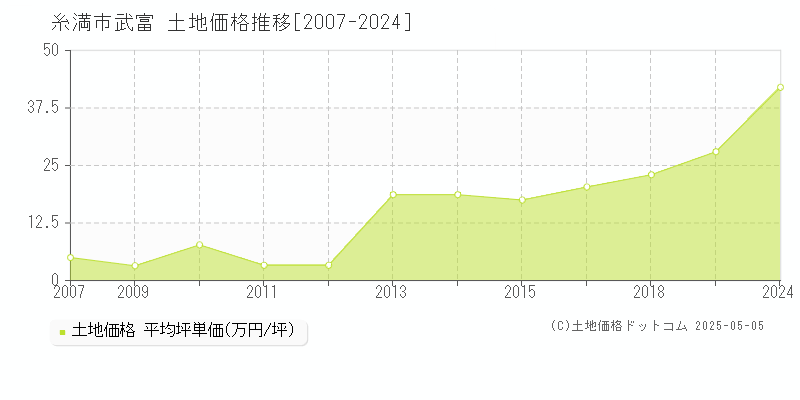 武富(糸満市)の土地価格推移グラフ(坪単価)[2007-2024年]