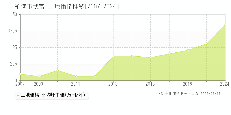 糸満市武富の土地価格推移グラフ 