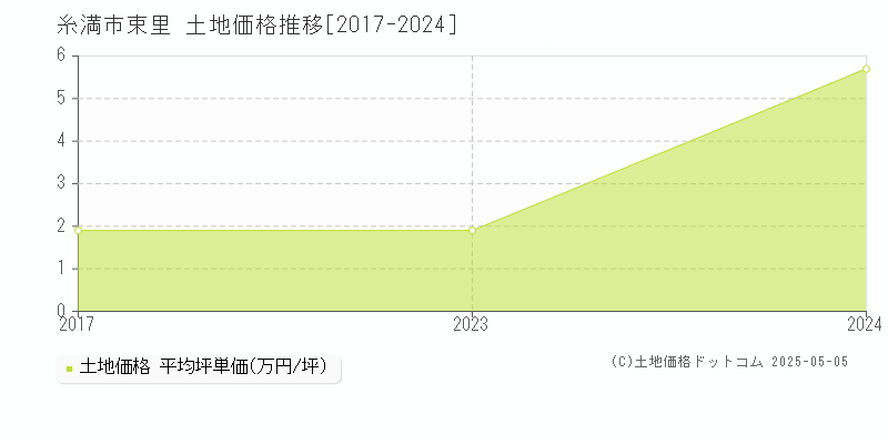 束里(糸満市)の土地価格推移グラフ(坪単価)[2017-2024年]