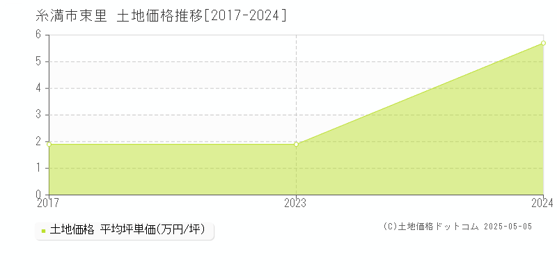 糸満市束里の土地価格推移グラフ 