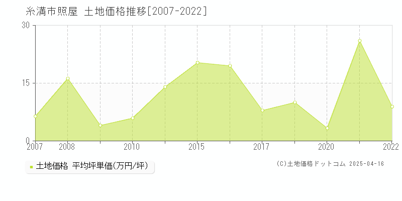 糸満市照屋の土地価格推移グラフ 