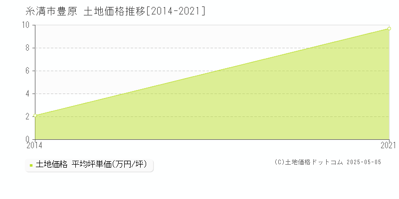 糸満市豊原の土地価格推移グラフ 