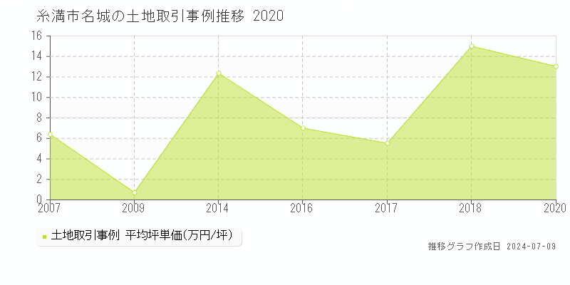 糸満市名城の土地価格推移グラフ 