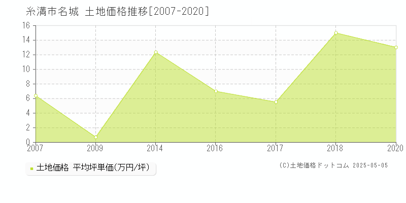 糸満市名城の土地価格推移グラフ 