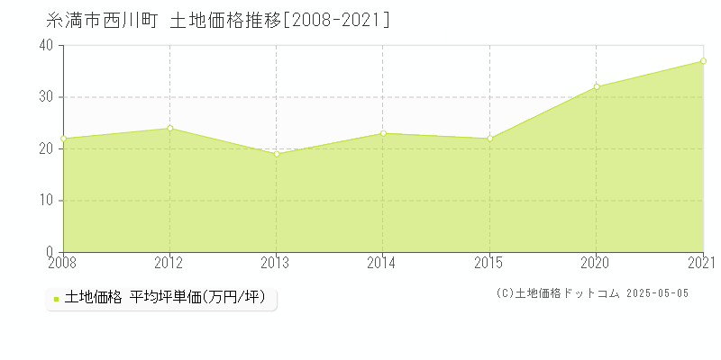 西川町(糸満市)の土地価格推移グラフ(坪単価)[2008-2021年]
