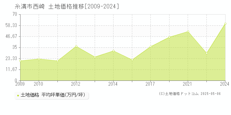 西崎(糸満市)の土地価格推移グラフ(坪単価)[2009-2024年]