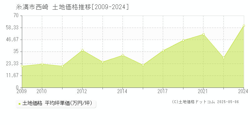 糸満市西崎の土地価格推移グラフ 