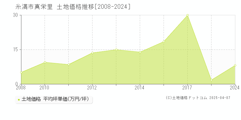 糸満市真栄里の土地価格推移グラフ 