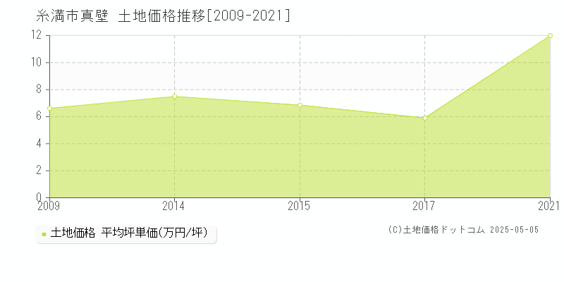 真壁(糸満市)の土地価格推移グラフ(坪単価)[2009-2021年]