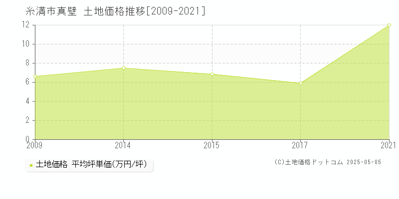 糸満市真壁の土地価格推移グラフ 