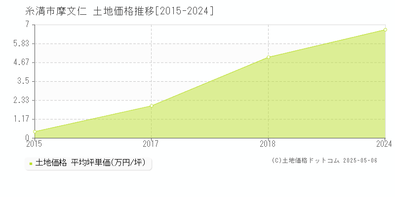 摩文仁(糸満市)の土地価格推移グラフ(坪単価)[2015-2024年]