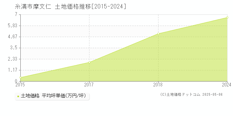 糸満市摩文仁の土地価格推移グラフ 