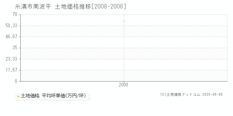 糸満市南波平の土地価格推移グラフ 